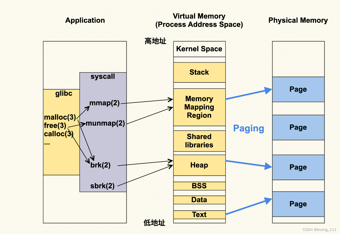 <span style='color:red;'>linux</span> <span style='color:red;'>内</span><span style='color:red;'>存</span>