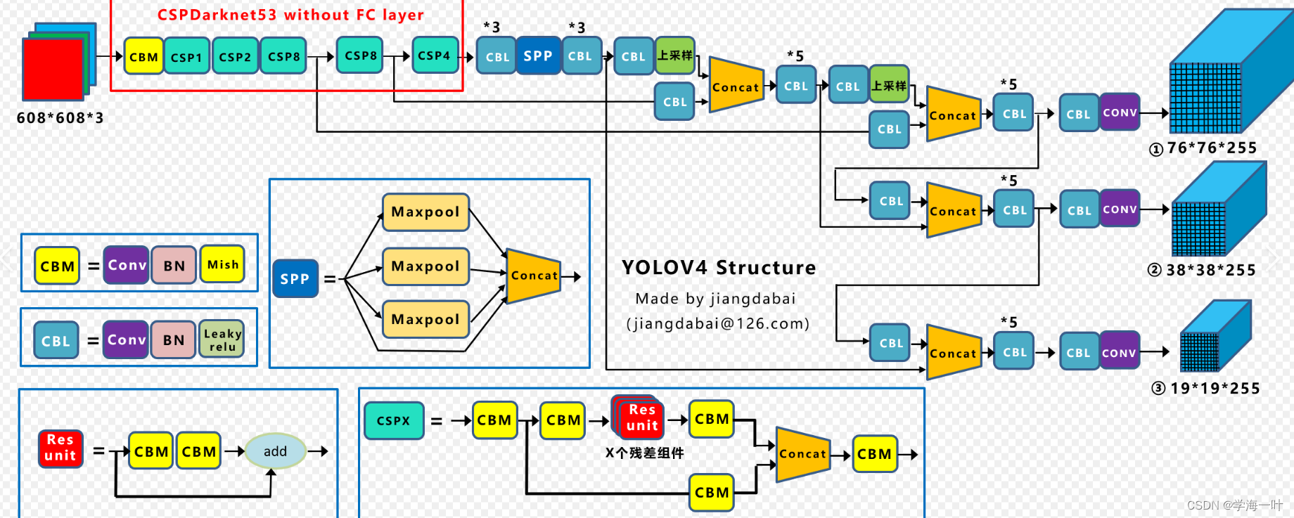 目标检测-One Stage-YOLOv4