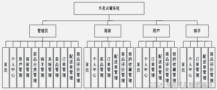 基于springboot+vue+Mysql的外卖点餐系统