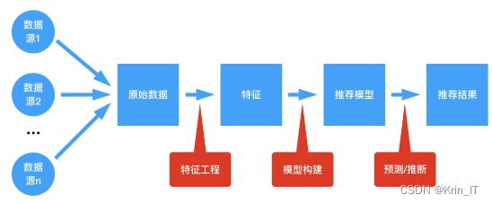 毕业设计：基于python的豆瓣电影数据可视化系统