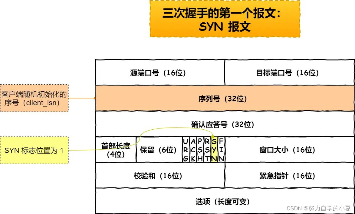 第一个报文：SYN 报文