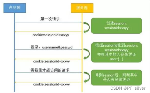 16、XSS——会话管理