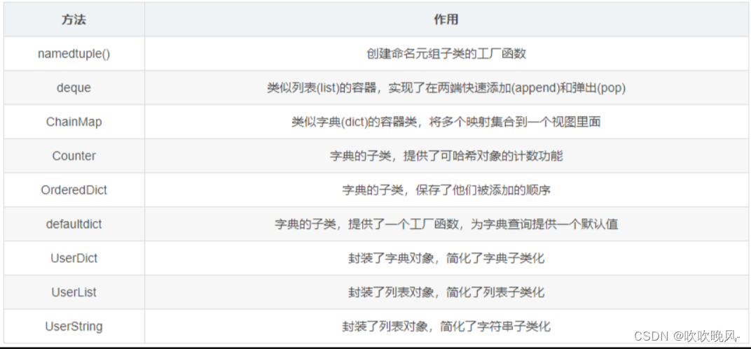 <span style='color:red;'>Python</span> <span style='color:red;'>collections</span>模块