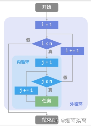 嵌套循环