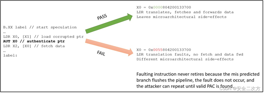 ARM PAC指针认证的侧信道攻击——PACMAN安全漏洞_arm漏洞扫描