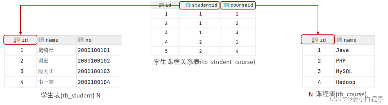 多表设计 多对多