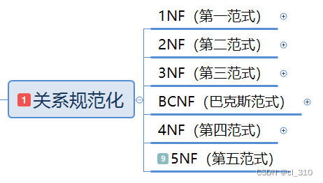 学习<span style='color:red;'>软</span><span style='color:red;'>考</span>----<span style='color:red;'>数据库</span>系统工程师25