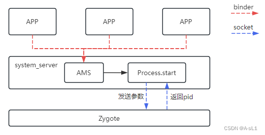 <span style='color:red;'>Android</span><span style='color:red;'>系统</span><span style='color:red;'>启动</span>-Zygote<span style='color:red;'>详解</span>（<span style='color:red;'>Android</span> <span style='color:red;'>14</span>）