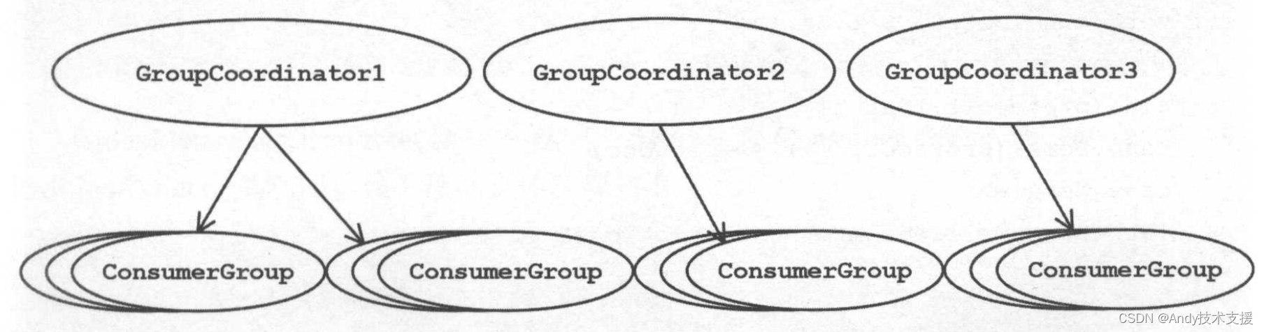 <span style='color:red;'>Kafka</span>-<span style='color:red;'>服务</span><span style='color:red;'>端</span>-GroupCoordinator