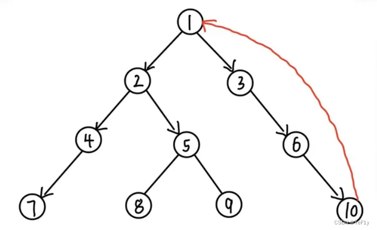 深度优先算法DFS（Depth First Search）