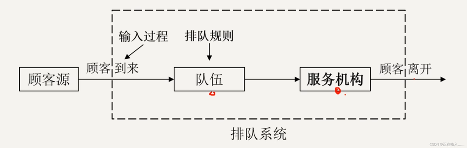 【科研相关知识】运筹学——排队论模型