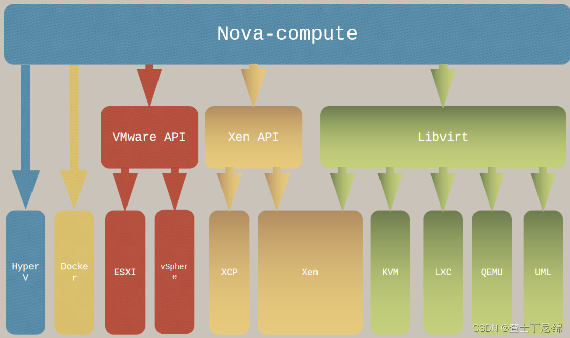 openstack之nova