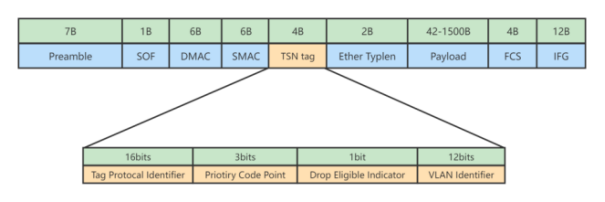 图二 TSN帧结构