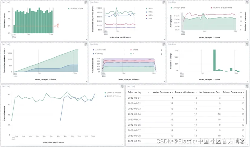 Elasticsearch 为时间序列数据带来存储优势