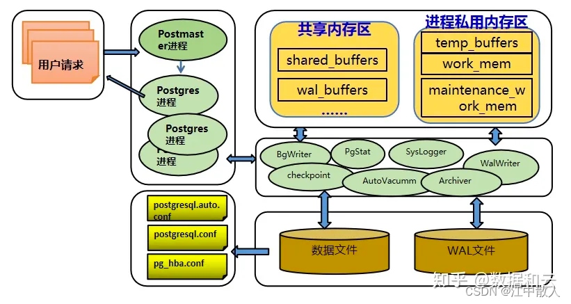 【云原生进阶之数据库技术】第三章-PostgreSQL-架构-3.1-整体结构