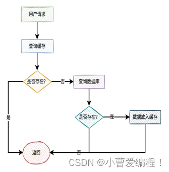 SpringDI方式及Redis应用场景的分享