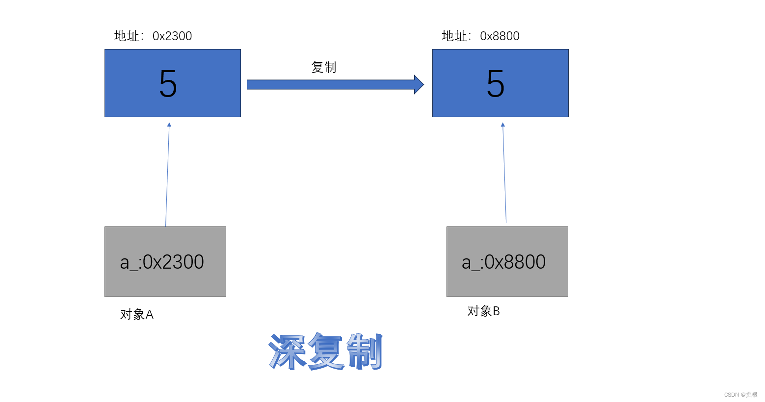 掘根宝典之C++深复制与浅复制（复制构造函数，默认复制构造函数）