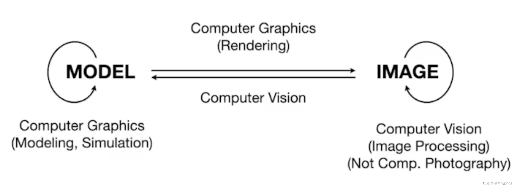 Games101笔记-计算机图形学概述