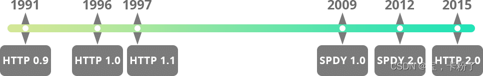 HTTP/1.1，HTTP/2.0和HTTP/3.0 <span style='color:red;'>各</span><span style='color:red;'>版本</span>协议<span style='color:red;'>的</span><span style='color:red;'>详解</span>（2024-04-24）