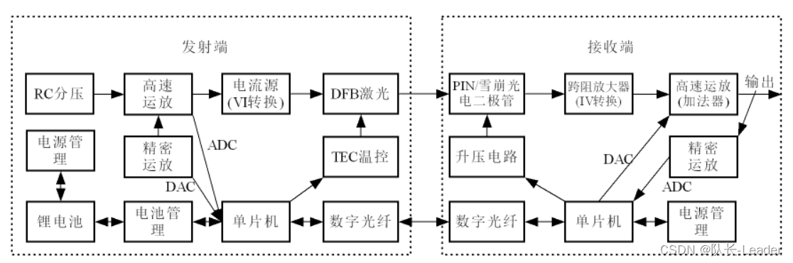 光隔离探头