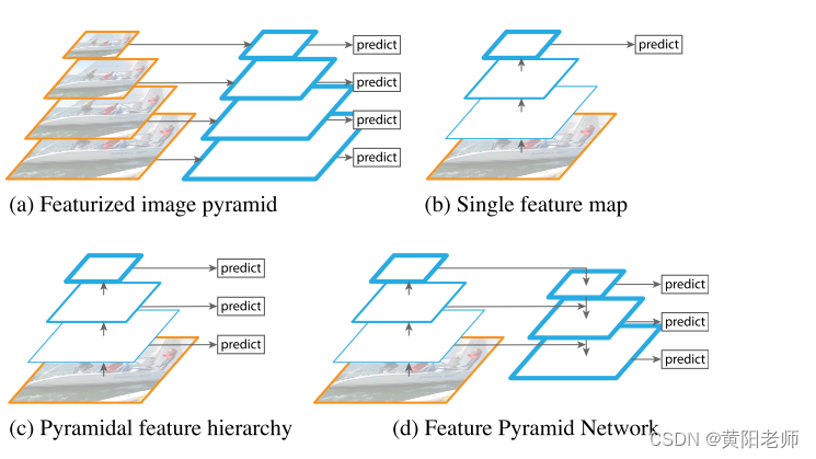 【Feature Pyramid Networks for Object Detection】