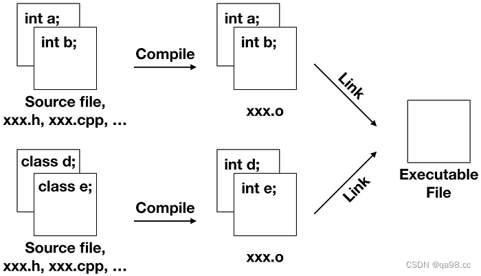 C++ : static, extern前缀意义