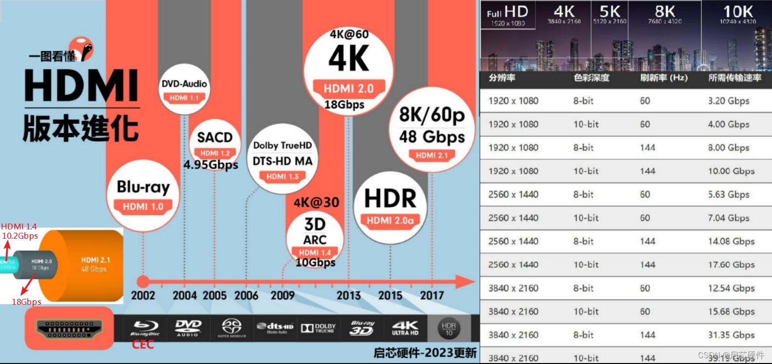 一文读懂HDMI的演变-从HDMI1.0到HDMI2.1(建议收藏)