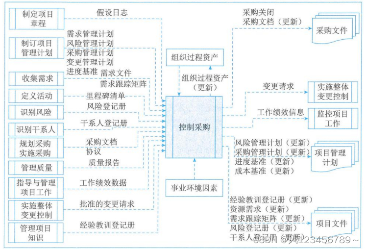 项目管理-项目采购管理1/2