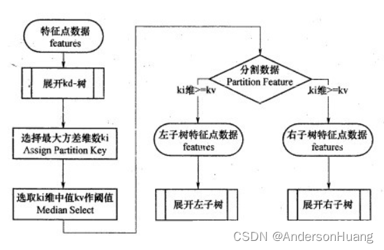 K-D树的构建流程