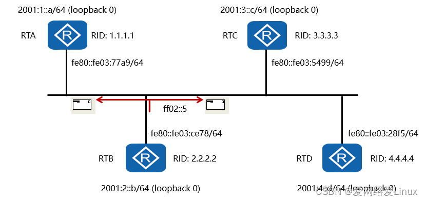 IPv6路由基础-理论与配置