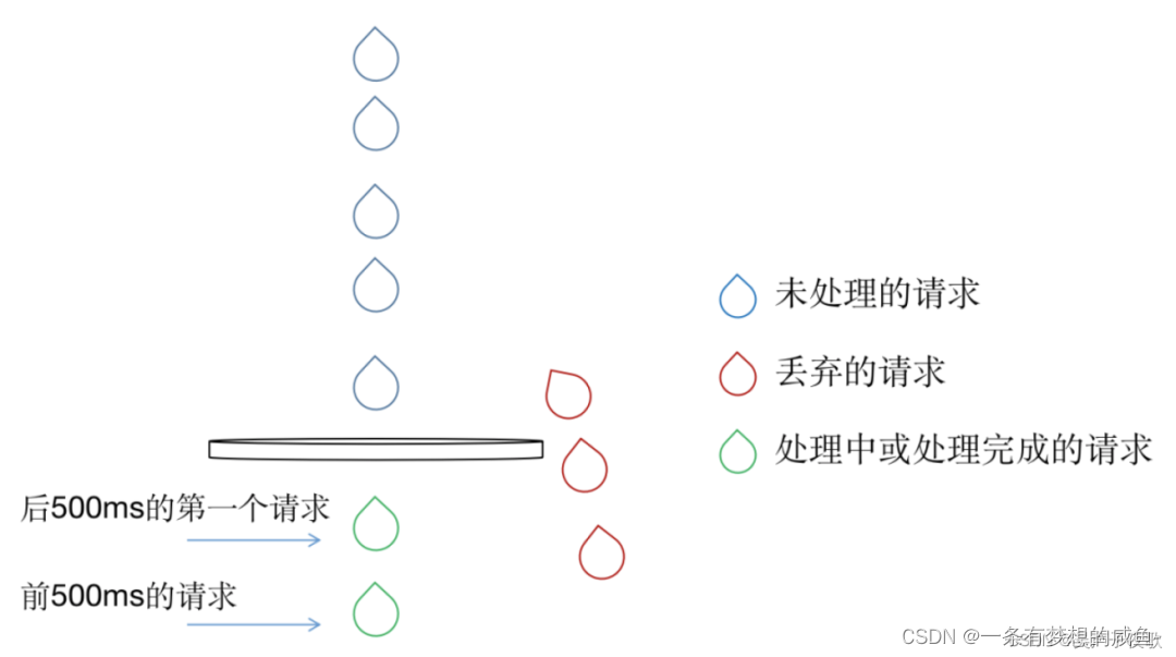 使用Nginx配置实现请求的限流操作