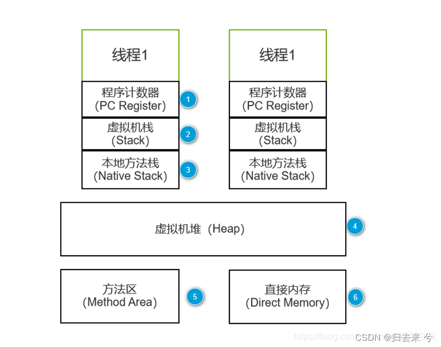 JVM入门到精通一篇就够了