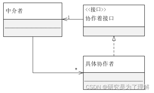 C 嵌入式系统设计模式 10：中介者模式