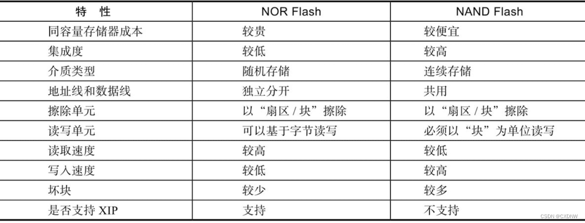 常用存储器