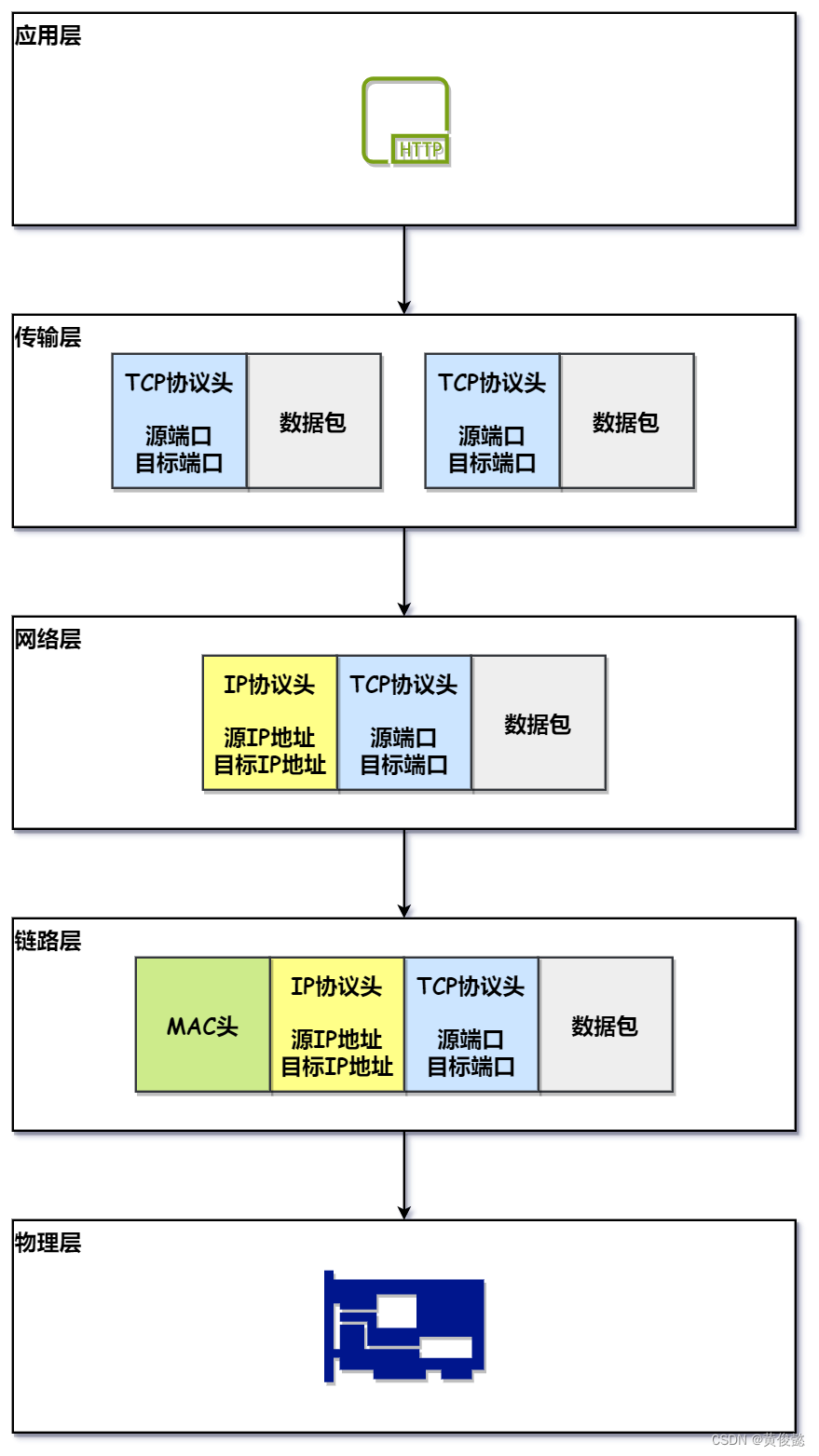 【图解计算机网络】网络协议分层解析