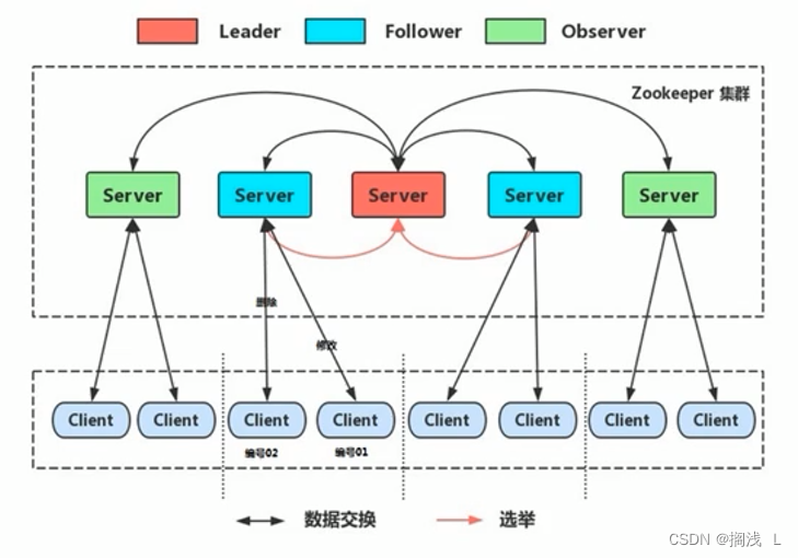 Zookeeper详解