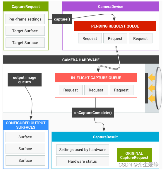 android camera的使用以及输出的图像格式