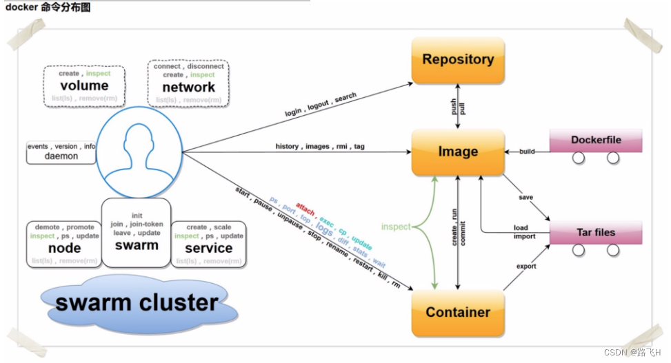 docker常用基础命令