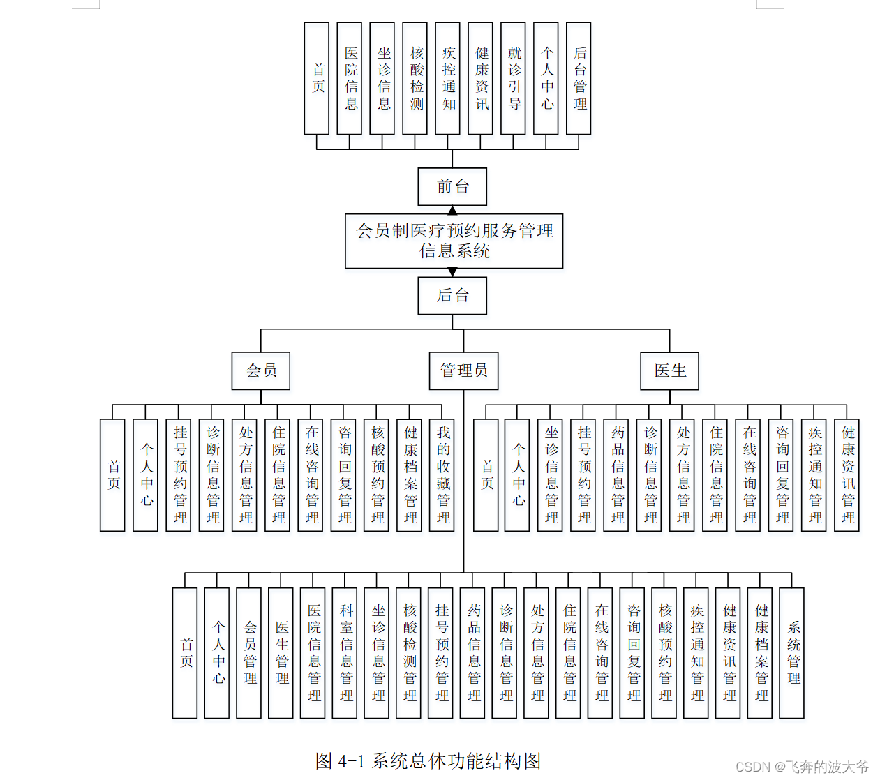 基于springboot会员制医疗预约服务管理信息系统源码和论文