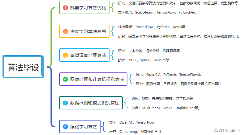 【毕业设计选题】计算机毕业设计(论文)选题推荐 选题指导篇