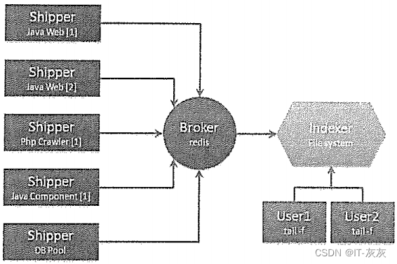 <span style='color:red;'>部署</span><span style='color:red;'>ELK</span><span style='color:red;'>日志</span>分析系统