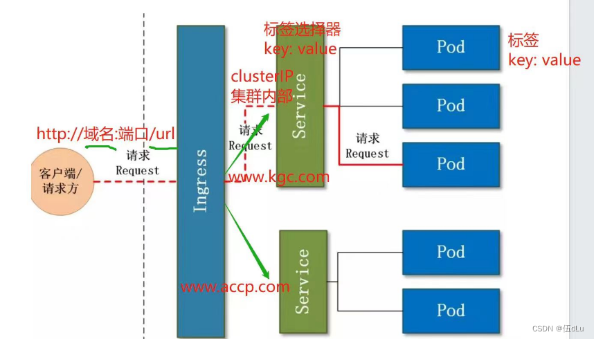 K8S的架构（1）