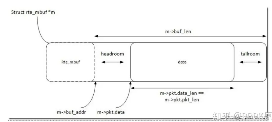 DPDK基础组件一（mbuf、ring、pktmbuf_pool)