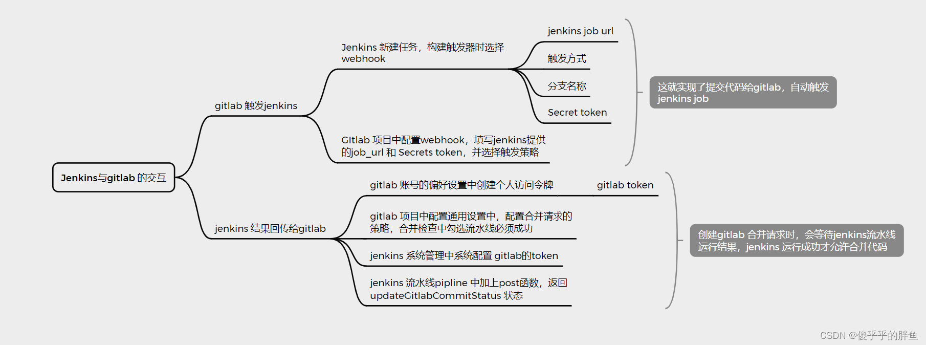 Jenkins 与 Gitlab 的交互操作