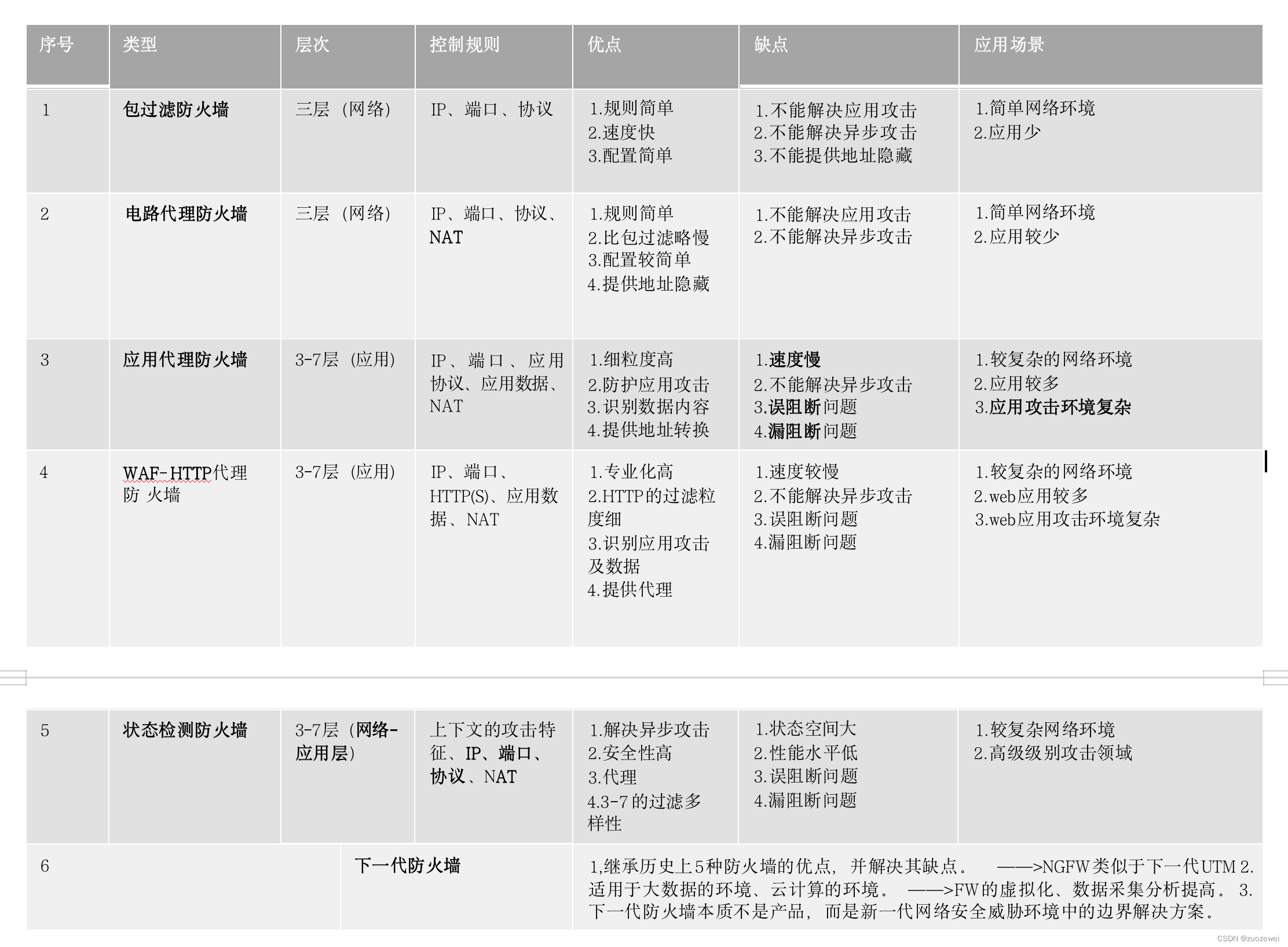 CISP 4.2备考之《物理与网络通信安全》知识点总结