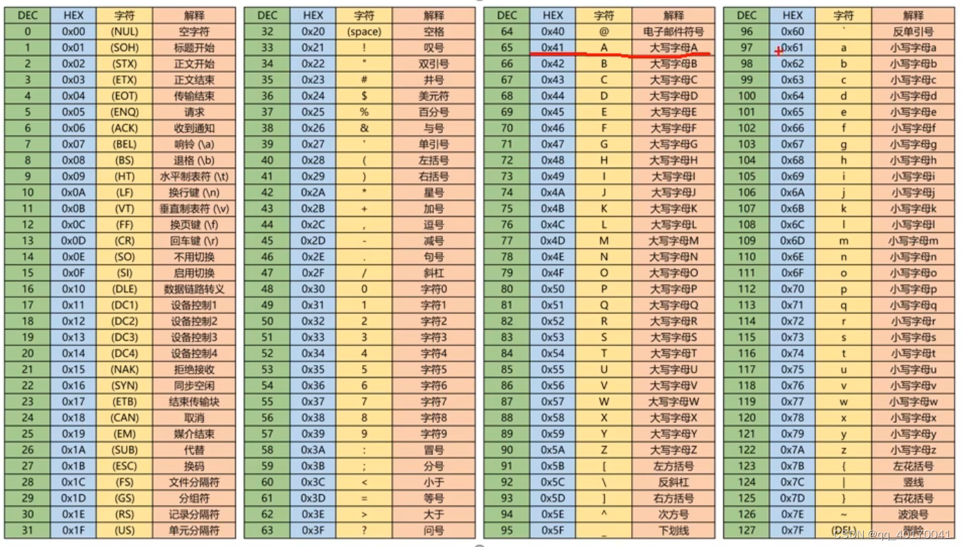 stm32单片机开发四、USART