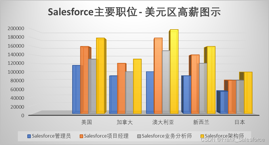 Salesforce技术移民主要国家薪资 - 汇总篇