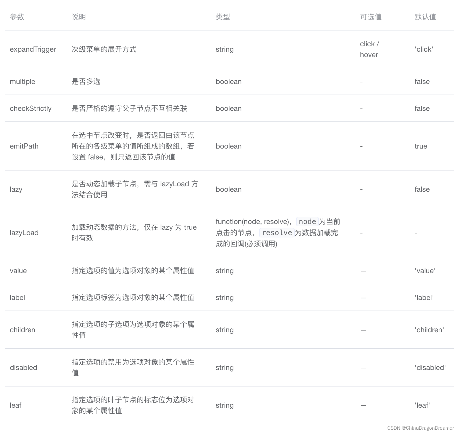 ElementUI Form：Cascader 级联选择器