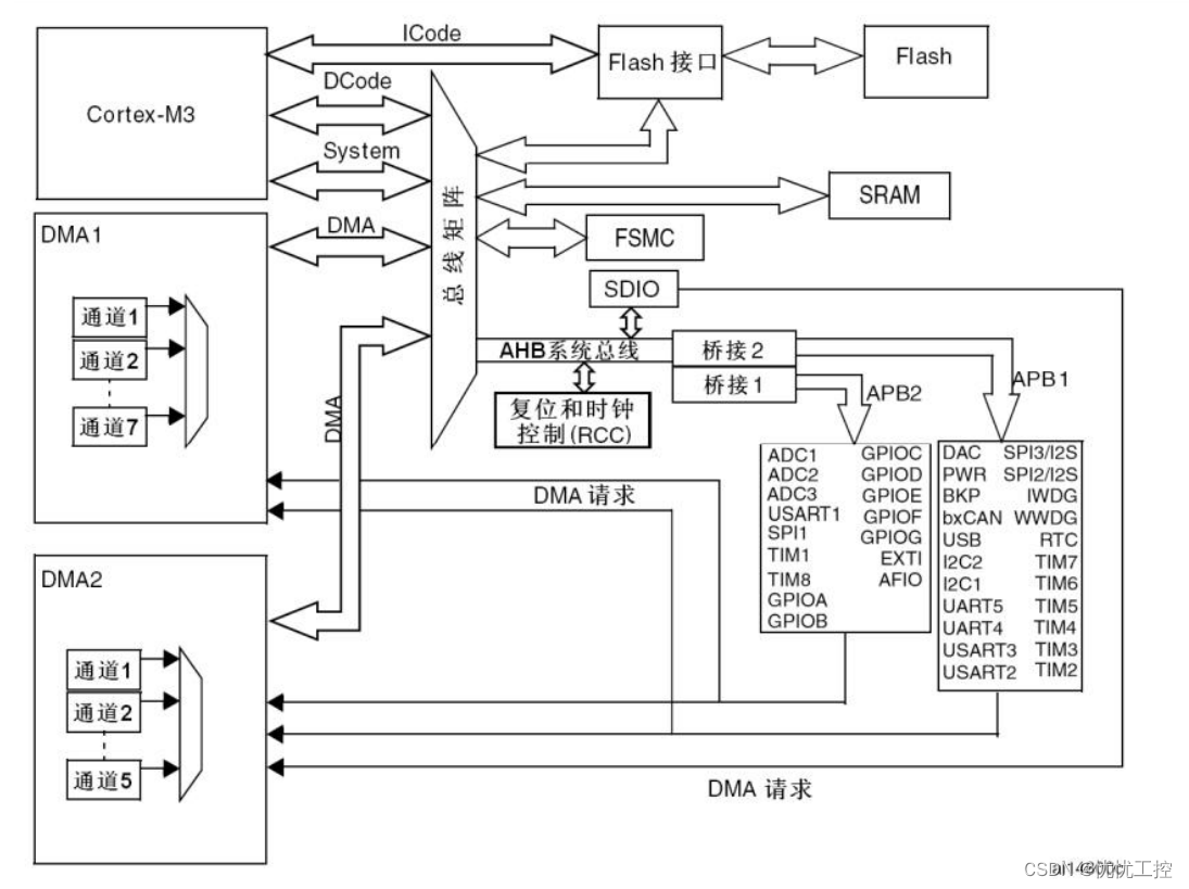 STM32F103C8T6 系统架构图