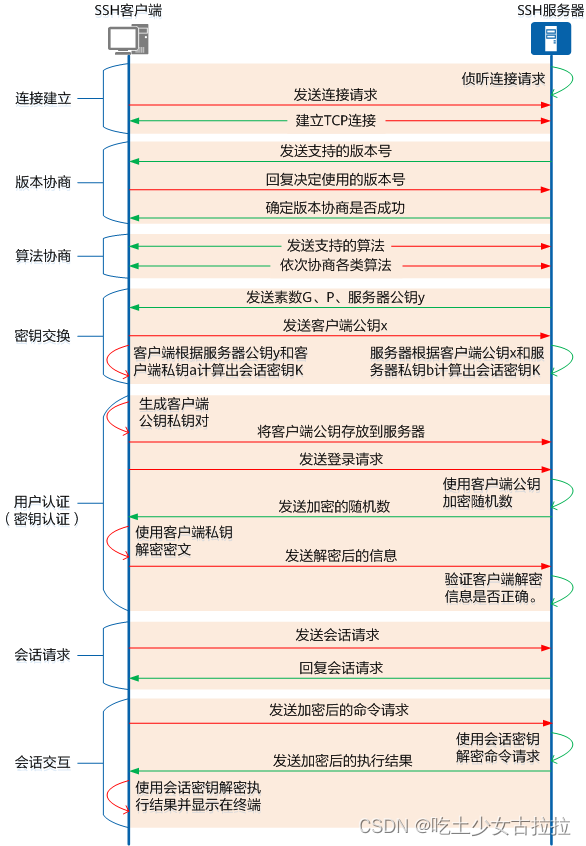 新华三数字大赛复赛知识点 SSH